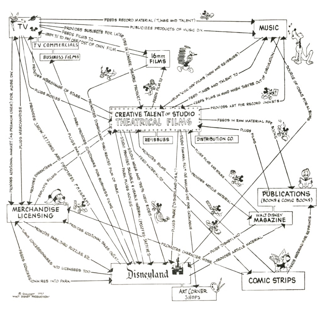 Walt Disney Productions corporate synergy map from 1957, showing how films, TV, music, Disneyland, publications, and merchandise feed one another
